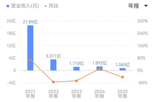 營收同比銳減44%！一起教育科技虧損收窄背後：研發縮水、員工最佳化、股價腰斬