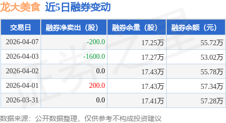 龍大美食：4月7日融資買入455.67萬元，融資融券餘額1.93億元