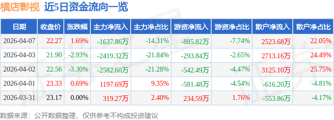 股票行情快報：橫店影視（603103）4月7日主力資金淨賣出1637.86萬元