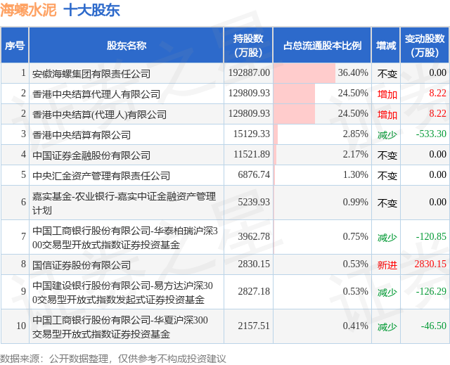 4月9日海螺水泥釋出公告，股東增持1816.44萬股