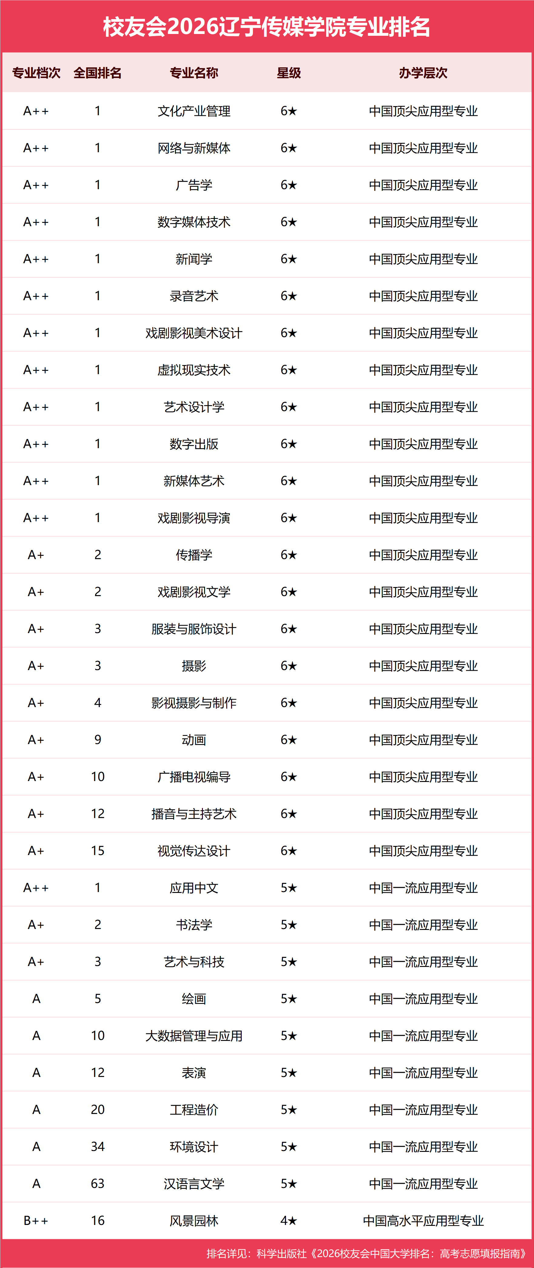 校友會2026遼寧傳媒學院專業排名，戲劇影視導演、傳播學全國第一