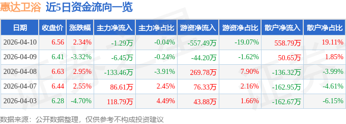 股票行情快報：惠達衛浴（603385）4月10日主力資金淨賣出1.29萬元
