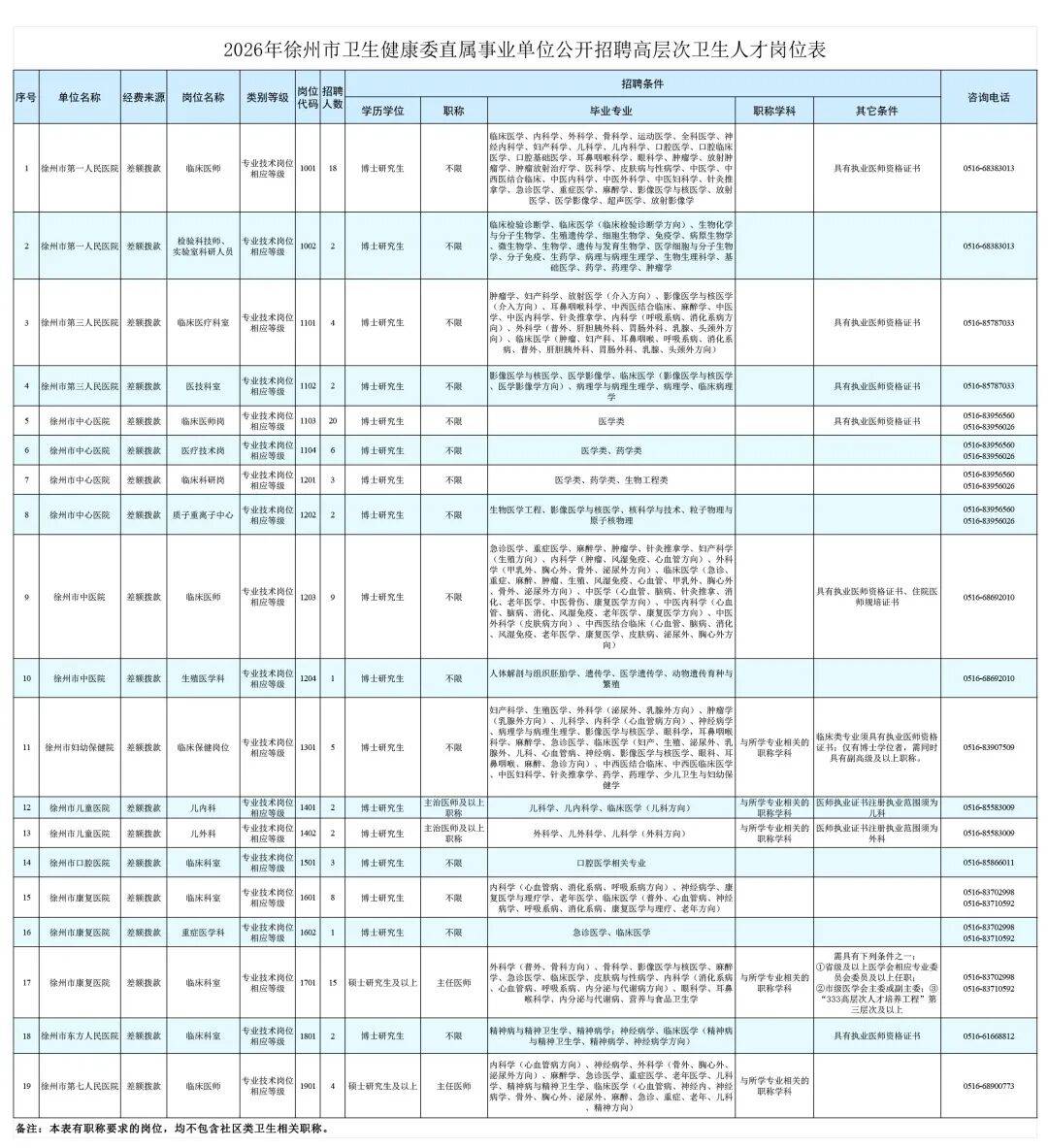 徐州最新發布！公開招聘！127人，有編制！