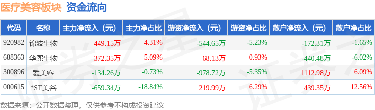 醫療美容板塊4月13日跌0.99%，愛美客領跌，主力資金淨流出421.26萬元