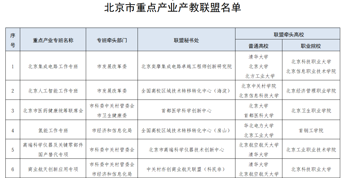 高水平大學、職業院校、企業聯手，北京成立十個重點產業產教聯盟