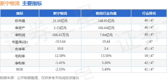 股票行情快報：新寧物流（300013）4月14日主力資金淨賣出4.38萬元
