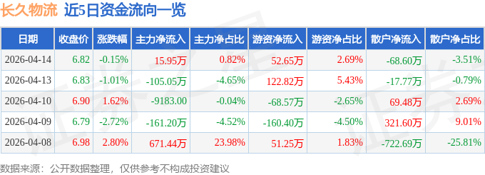 股票行情快報：長久物流（603569）4月14日主力資金淨買入15.95萬元