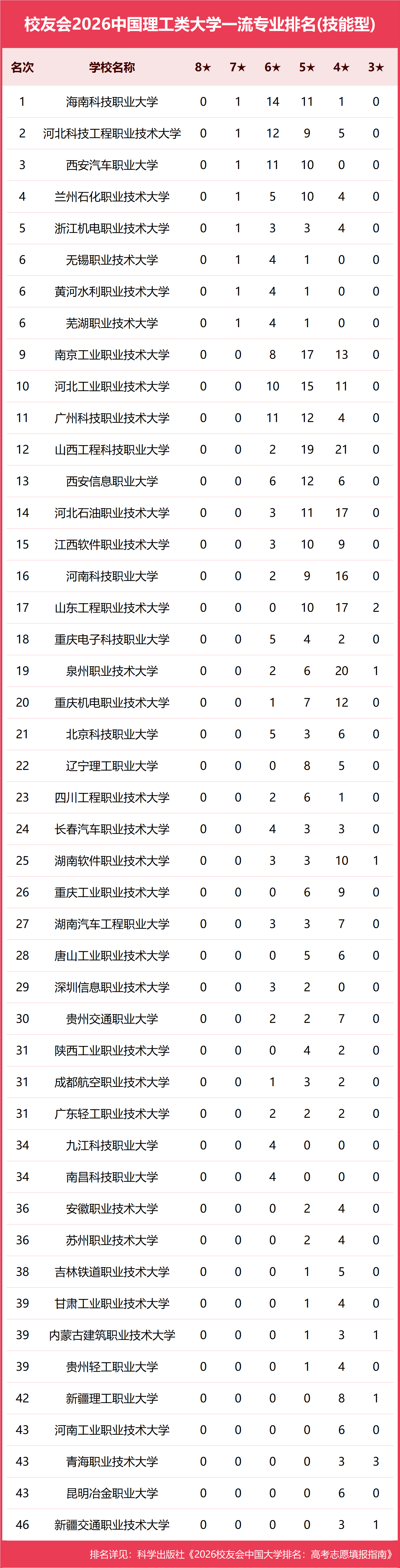 校友會2026中國各型別大學一流專業排名，北京大學、中國科學院大學、北京師範大學等第一