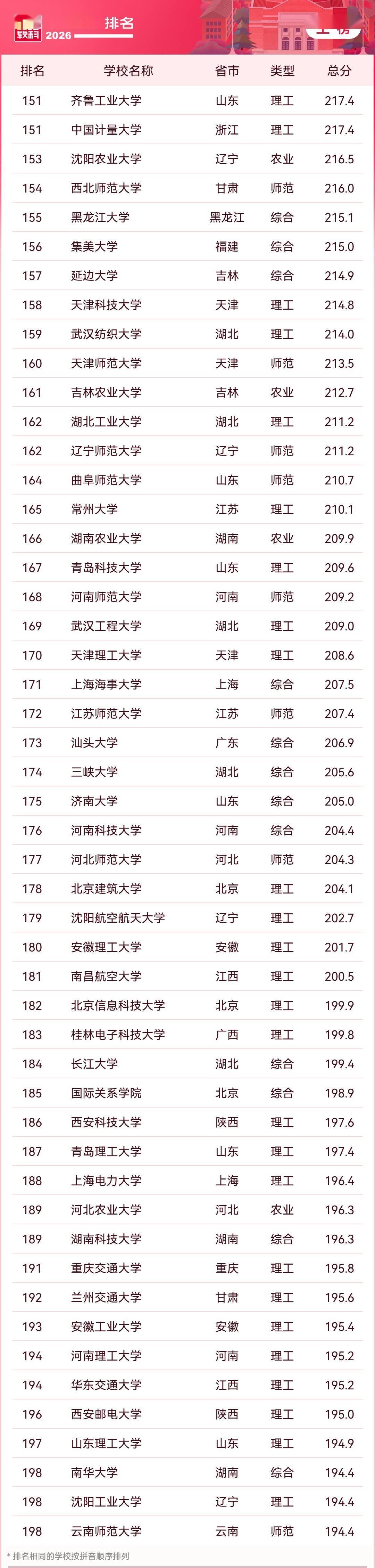 2026軟科中國大學排名釋出，清華、北大、浙大雄踞主榜前三位