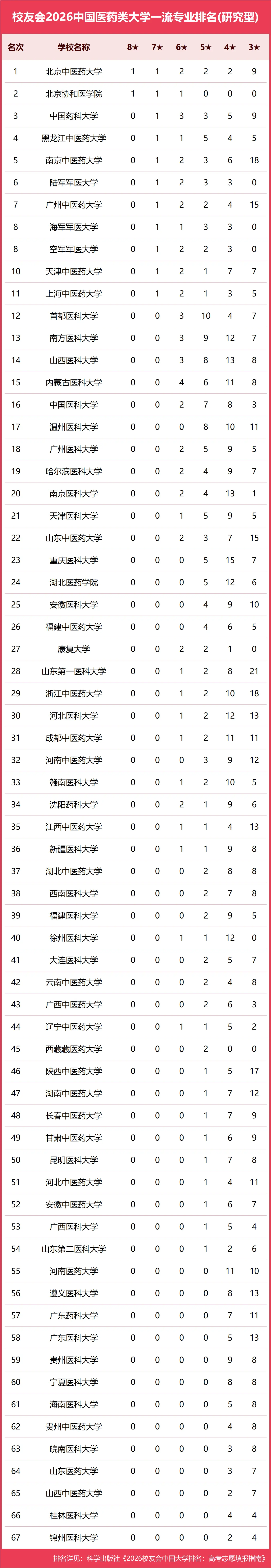 校友會2026中國各型別大學一流專業排名，北京大學、中國科學院大學、北京師範大學等第一
