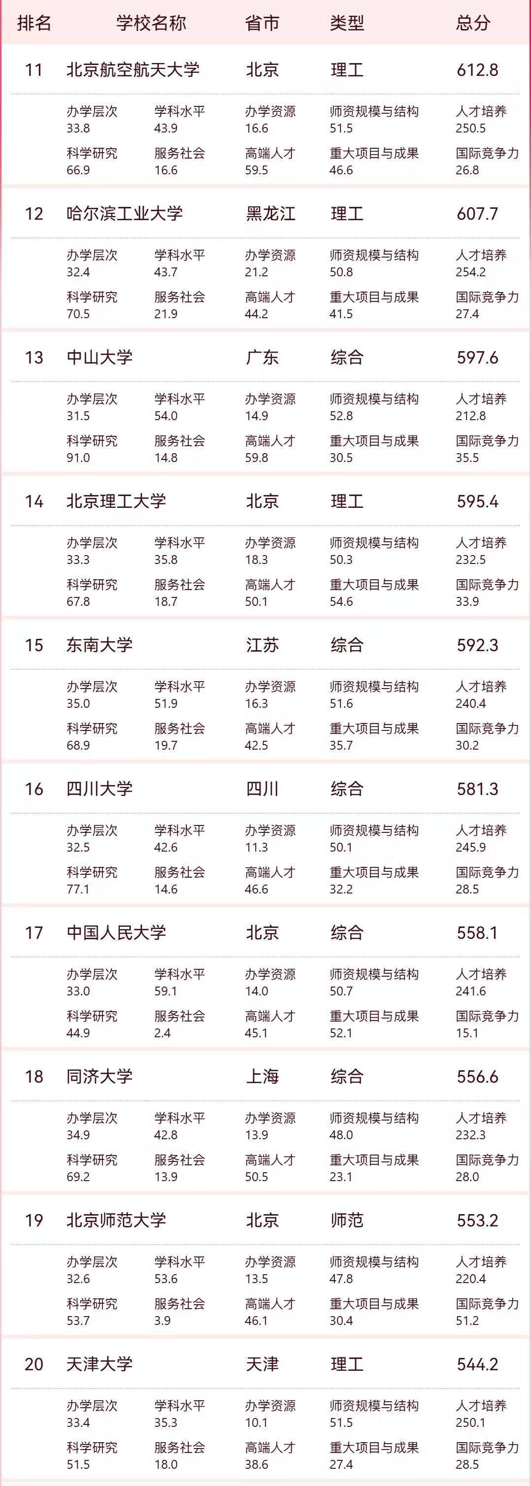 2026年中國大學最新100強排名：復旦大學奪第5，湖南大學排第31