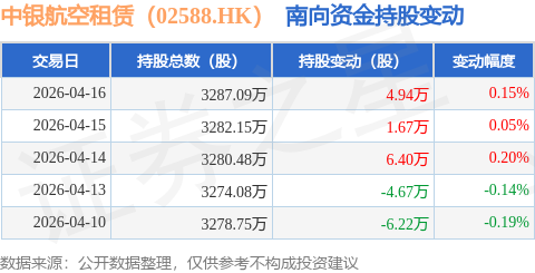 中銀航空租賃（02588.HK）：4月16日南向資金增持4.94萬股
