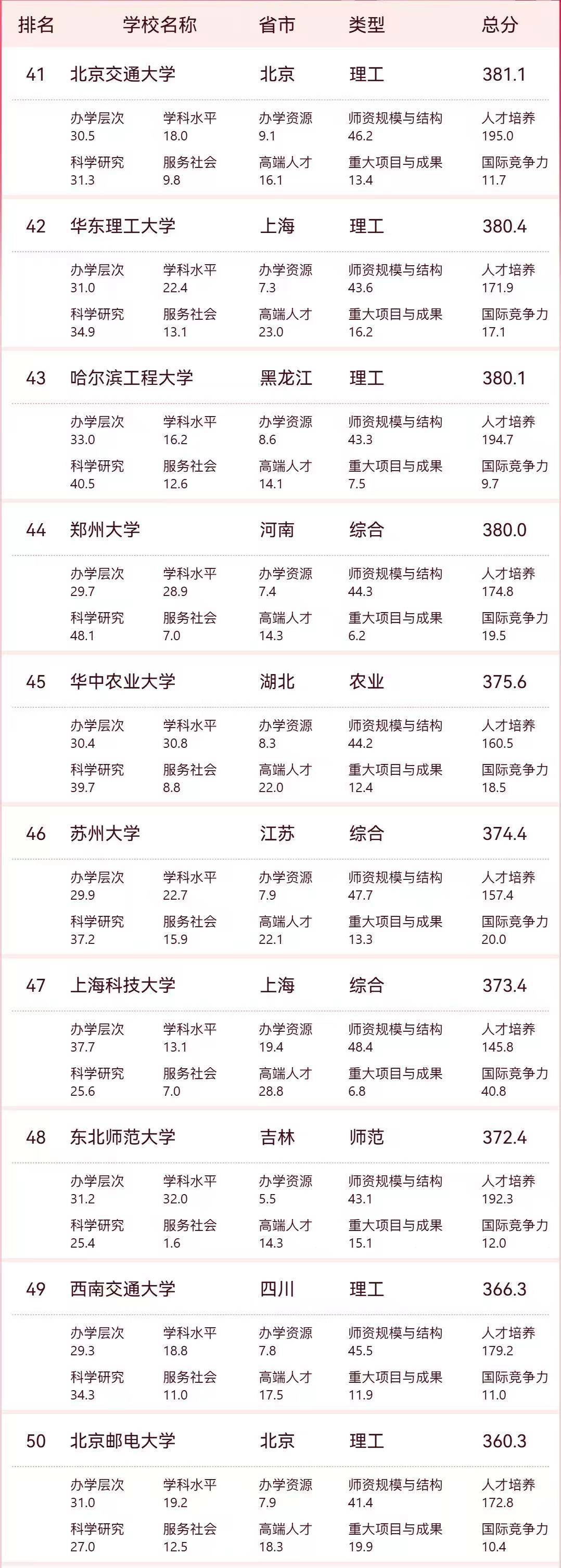 2026年中國大學最新100強排名：復旦大學奪第5，湖南大學排第31