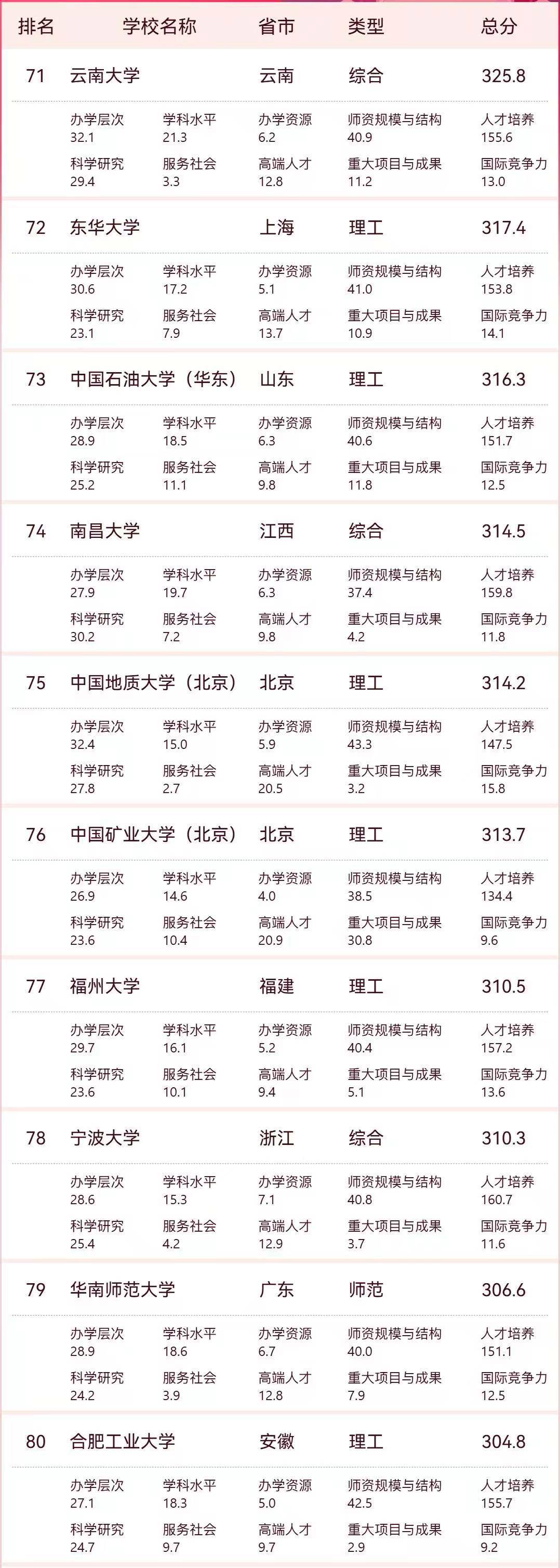 2026年中國大學最新100強排名：復旦大學奪第5，湖南大學排第31