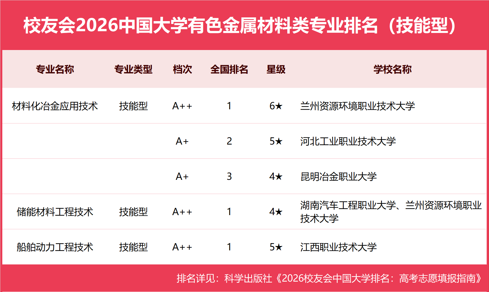 校友會2026中國大學有色金屬材料類專業排名（技能型），湖南汽車工程職業大學、蘭州資源環境職業技術大學第一