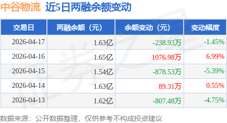 中谷物流：4月17日融資買入1147.65萬元，融資融券餘額1.63億元