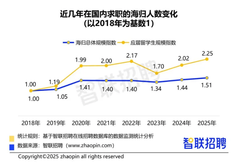 2026海歸就業報告出爐：花幾十萬留學，多少人回國月薪不到一萬？