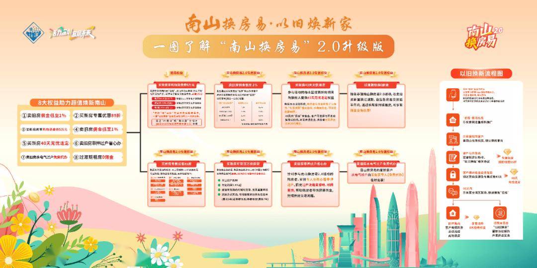 深圳首個房產“以舊換新”消費券來了，最高補貼5萬元/套