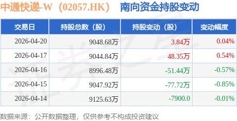 中通快遞-W（02057.HK）：4月20日南向資金增持3.84萬股