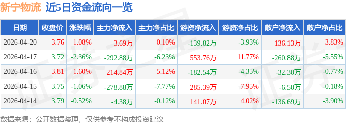 股票行情快報：新寧物流（300013）4月20日主力資金淨買入3.69萬元