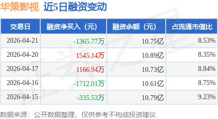 華策影視：4月21日融資買入9456.75萬元，融資融券餘額10.81億元