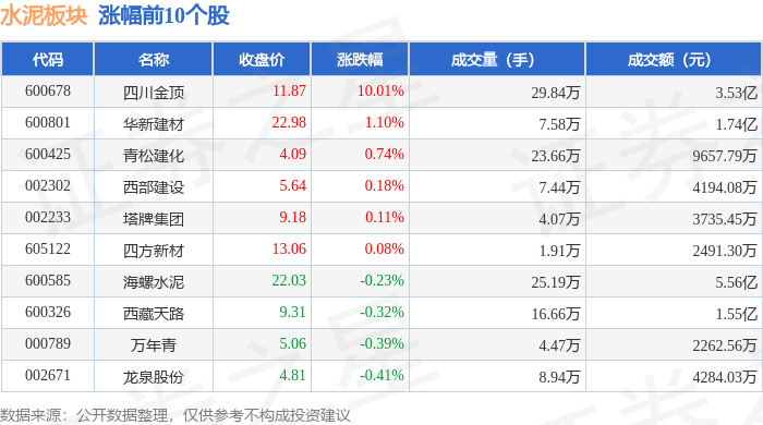水泥板塊4月21日跌0.19%，上峰水泥領跌，主力資金淨流入1.64億元