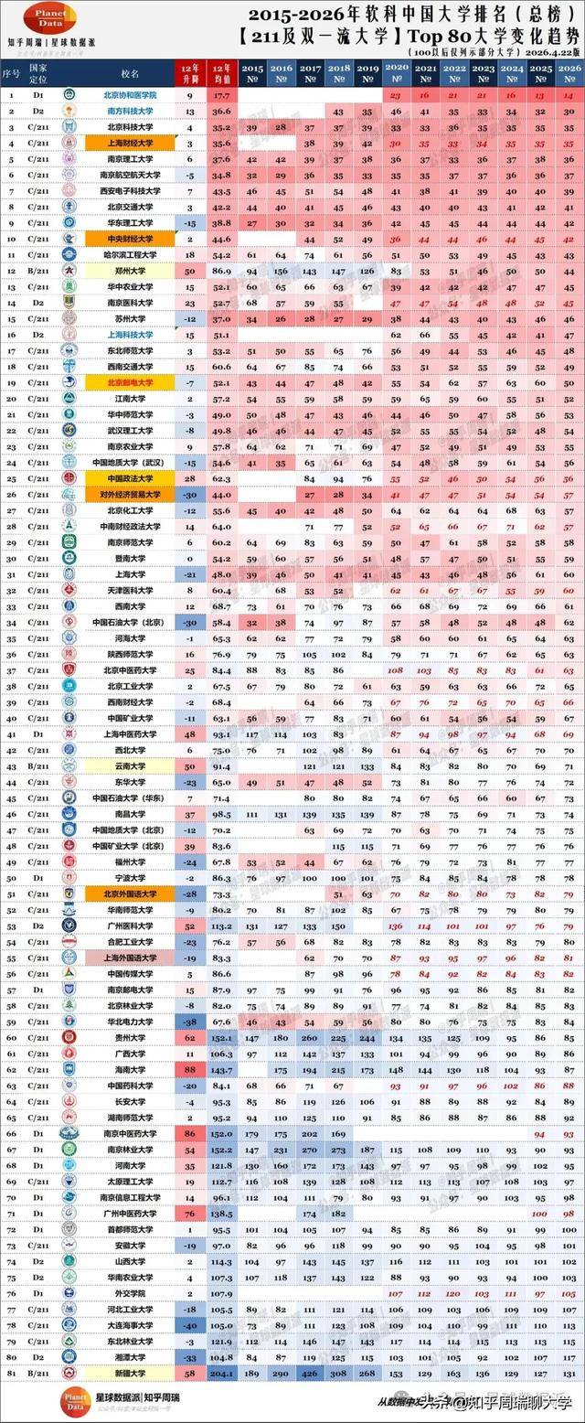 2015-2026軟科211大學排名：上財北科第1，鄭大、海大暴漲50-88名