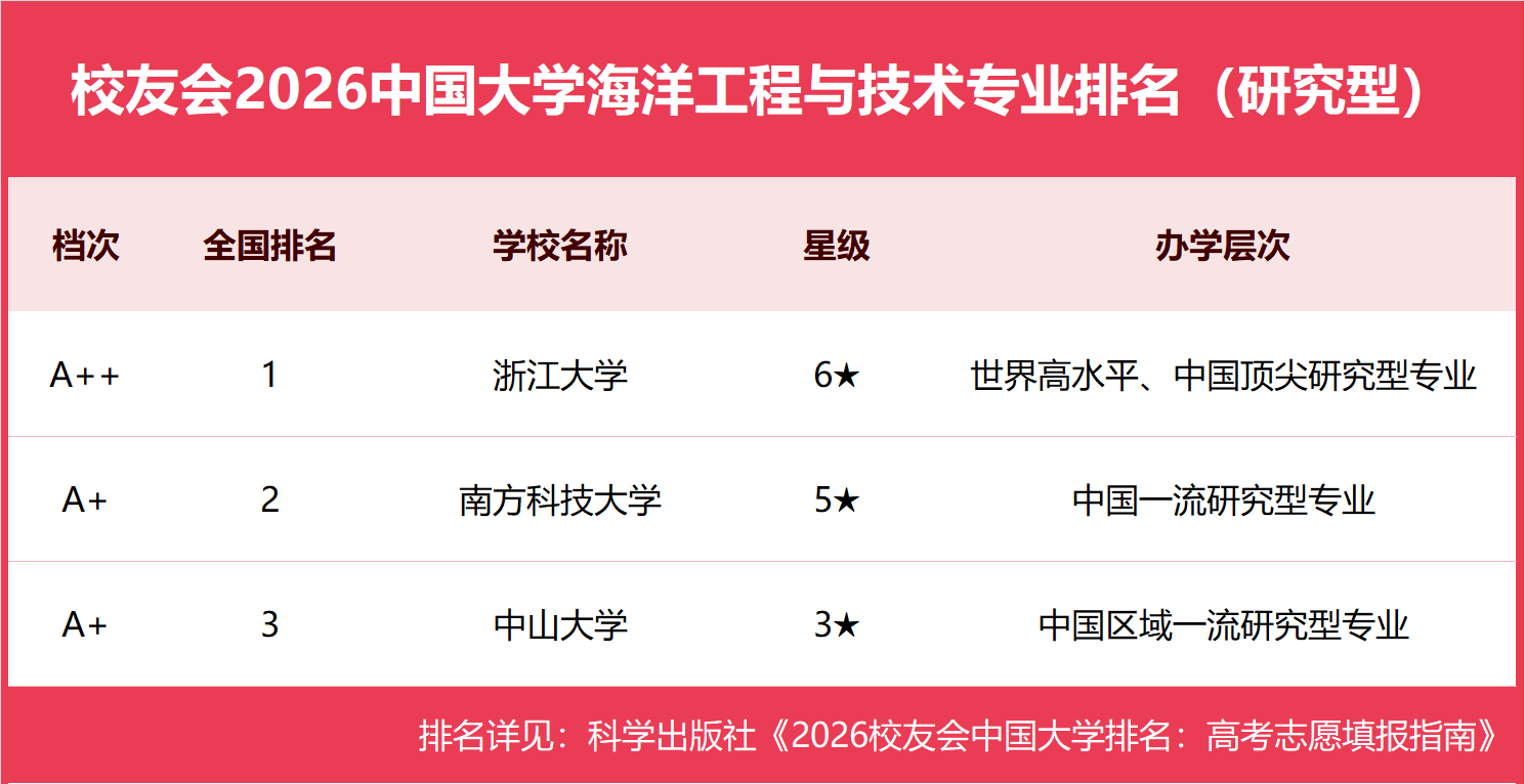 校友會2026中國大學海洋工程與技術專業排名，浙江大學、北部灣大學第一