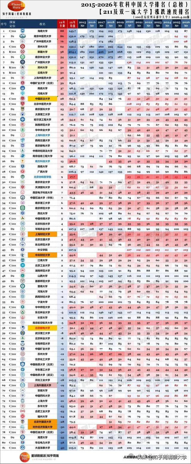 2015-2026軟科211大學排名：上財北科第1，鄭大、海大暴漲50-88名