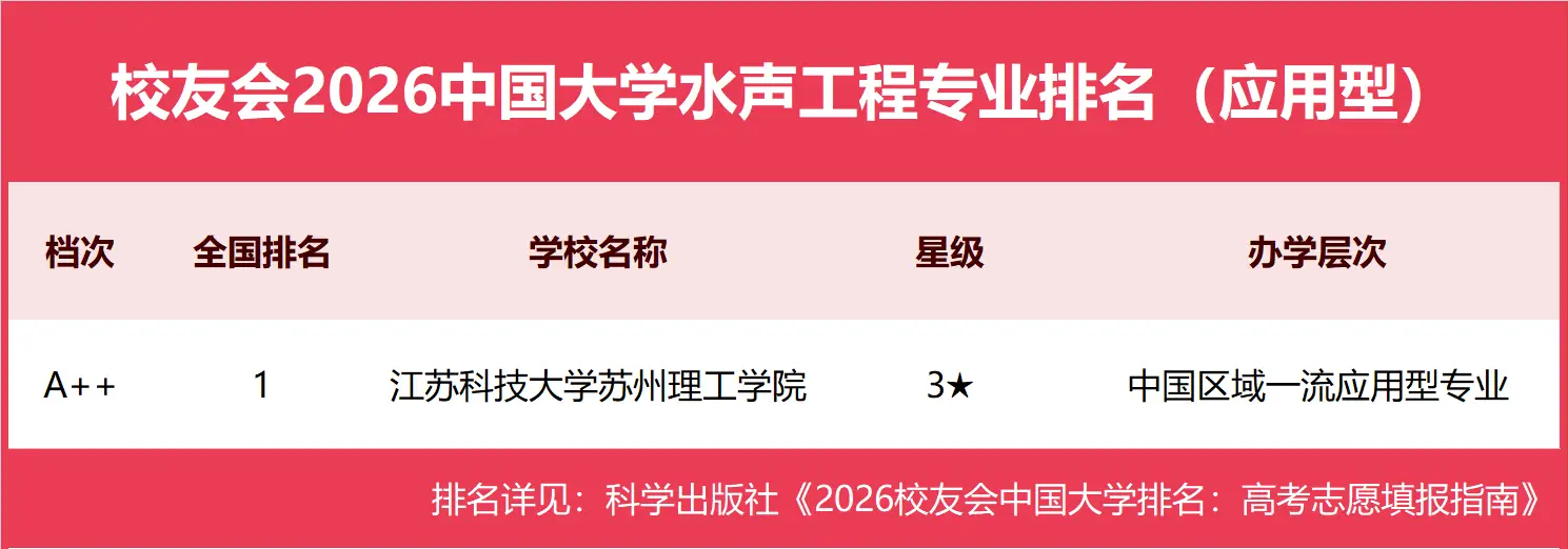 校友會2026中國大學水聲工程專業排名，西北工業大學、江蘇科技大學蘇州理工學院第一