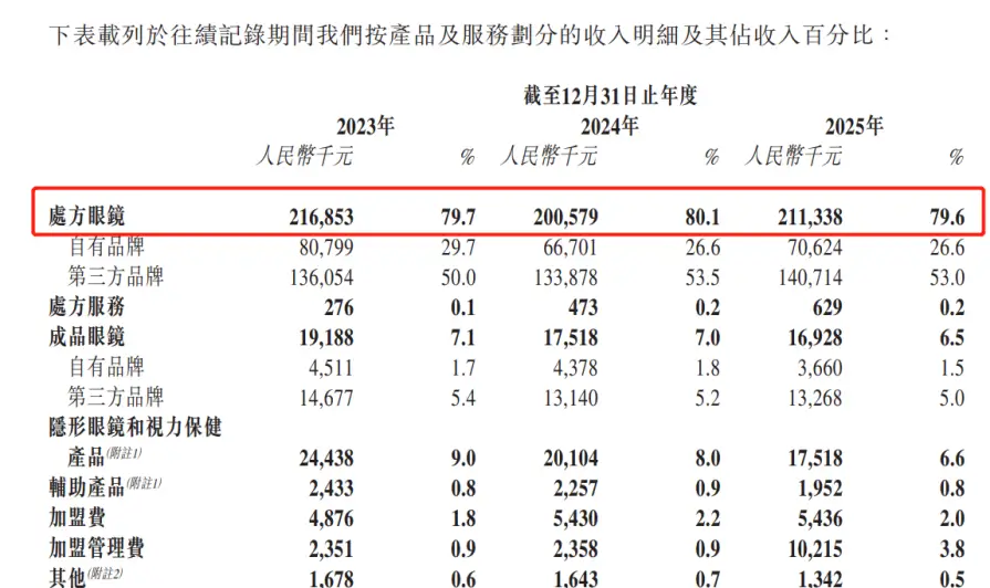 “百年老字號”衝擊港股IPO：毛源昌眼鏡銷售困守浙江甘肅，加盟店數量持續下滑