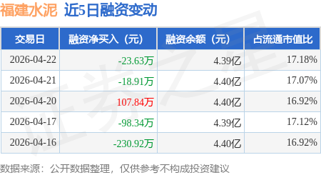 福建水泥：4月22日融資買入153.12萬元，融資融券餘額4.4億元