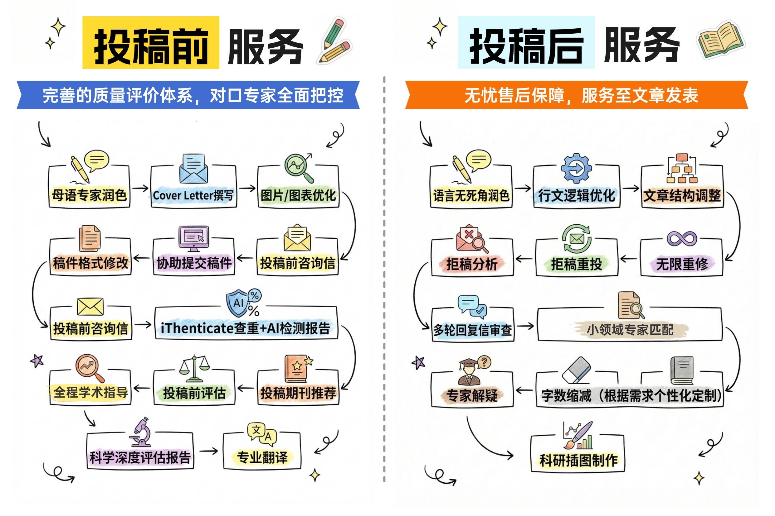 解讀論文發表專業機構，剖析哪家有專業編輯靠譜些