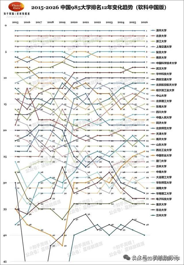 2015-2026軟科211大學排名：上財北科第1，鄭大、海大暴漲50-88名