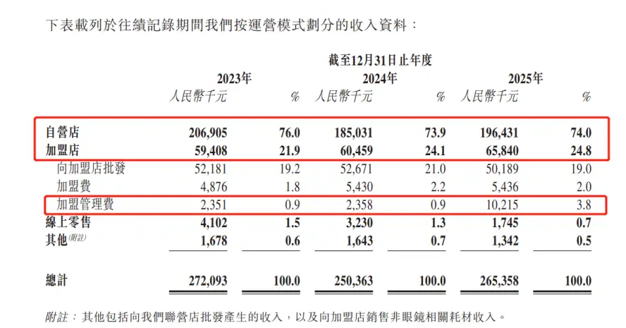 “百年老字號”衝擊港股IPO：毛源昌眼鏡銷售困守浙江甘肅，加盟店數量持續下滑