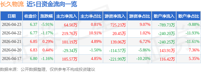 長久物流（603569）4月23日主力資金淨買入64.50萬元