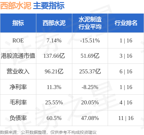 西部水泥(02233.HK)午後跌超5%，截至發稿，跌4.4%，報2.39港元，成交額7135.96萬港元