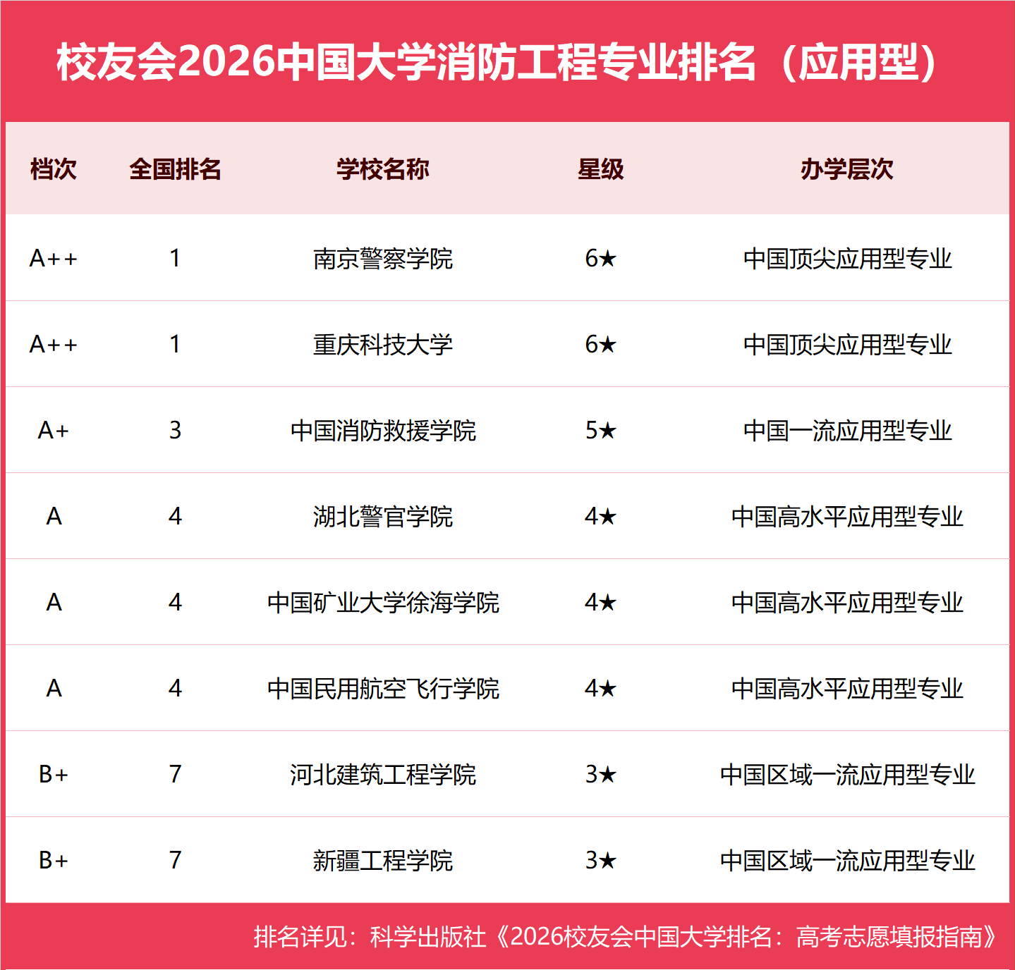 校友會2026中國大學消防工程專業排名，中國人民警察大學、重慶科技大學、南京警察學院第一