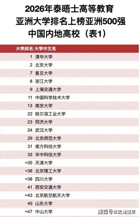 原創C9全部上榜，清華第一，泰晤士亞洲大學排名出爐