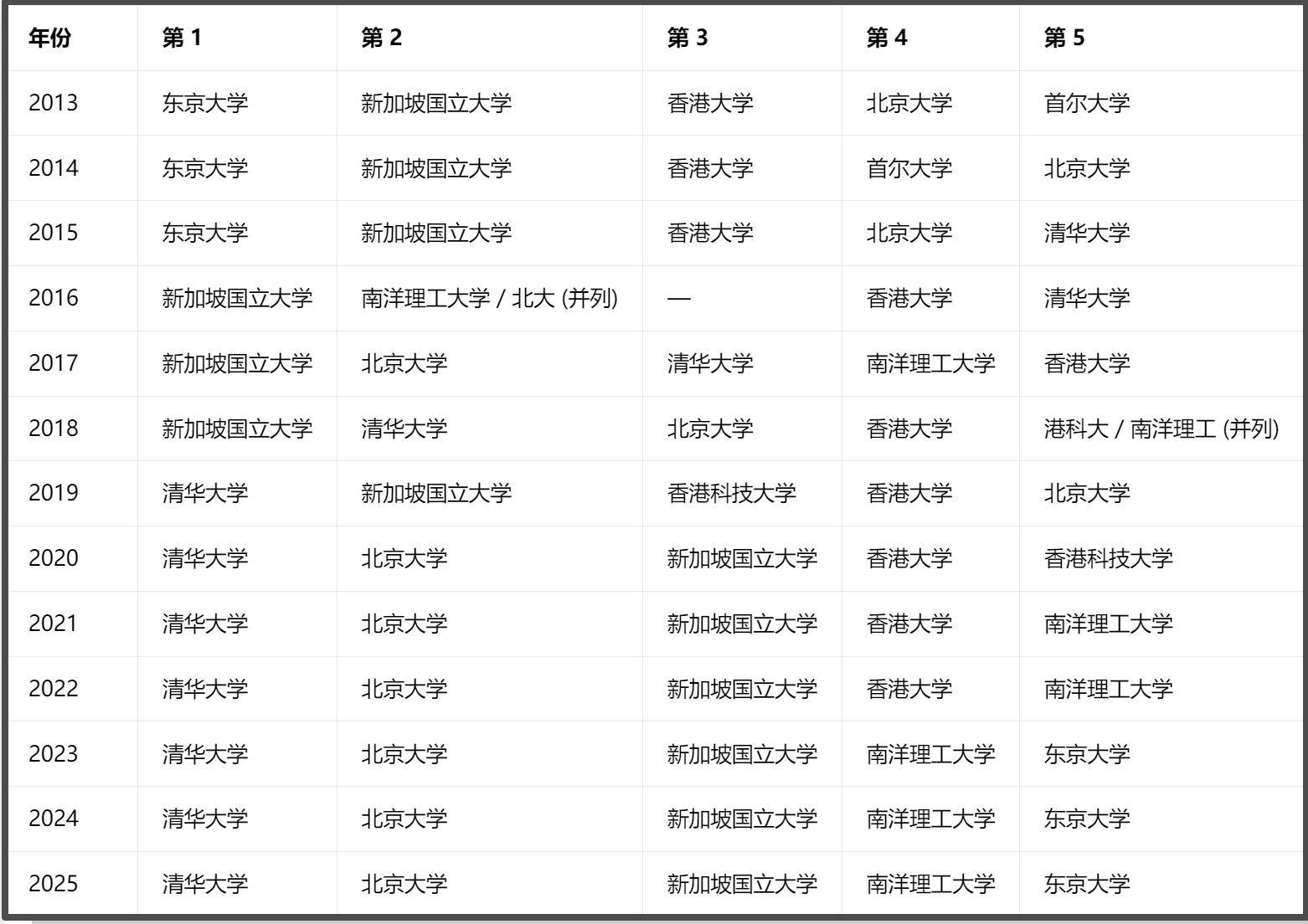 最新亞洲大學排名！清華、北大霸榜前二，中國大學拿下10強7席，日本東京大學、京都大學掉隊