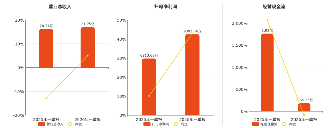 中創物流(603967.SH)：2026年一季報淨利潤為9882.64萬元