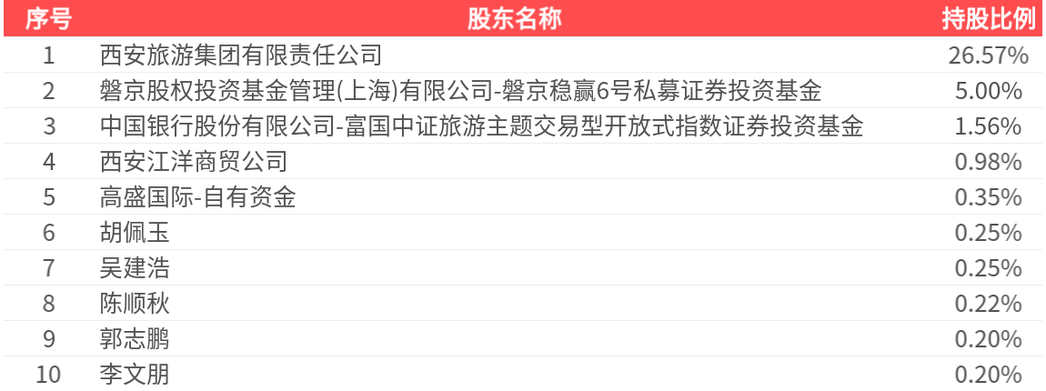 西安旅遊(000610.SZ)：2025年年報淨利潤為-2.91億元，同比虧損擴大