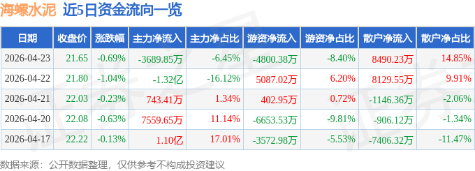 股票行情快報：海螺水泥（600585）4月23日主力資金淨賣出3689.85萬元