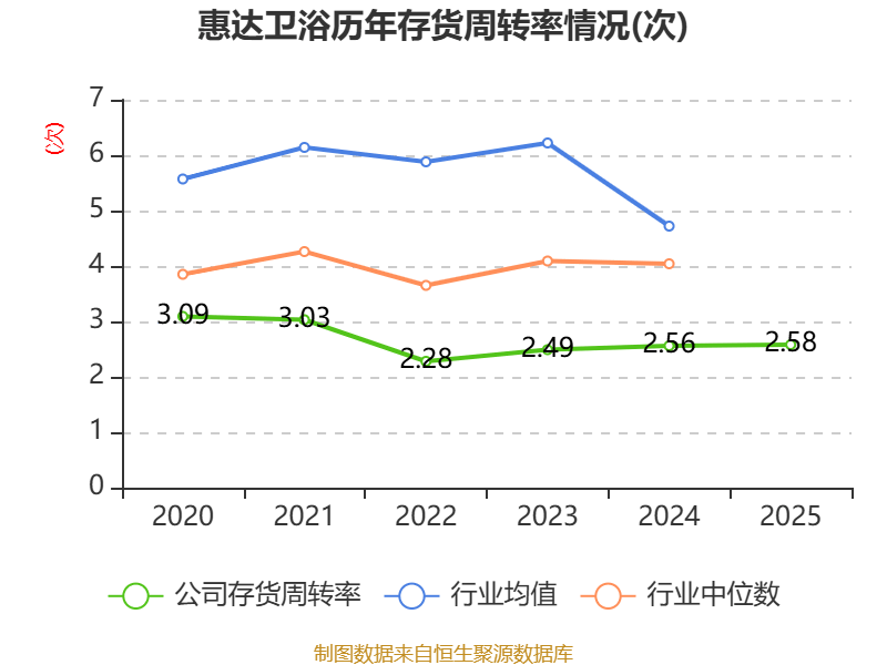 惠達衛浴：2025年虧損1.9億元