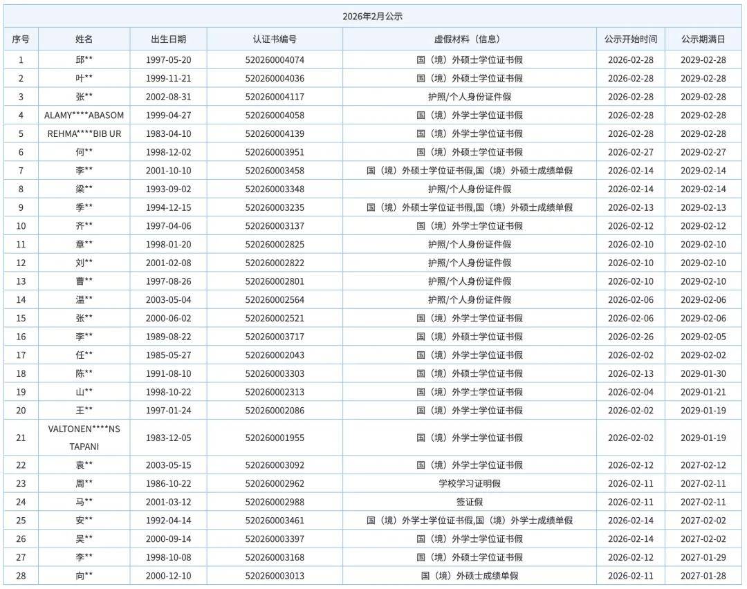 99名留學生學歷學位認證造假！中留服公佈名單