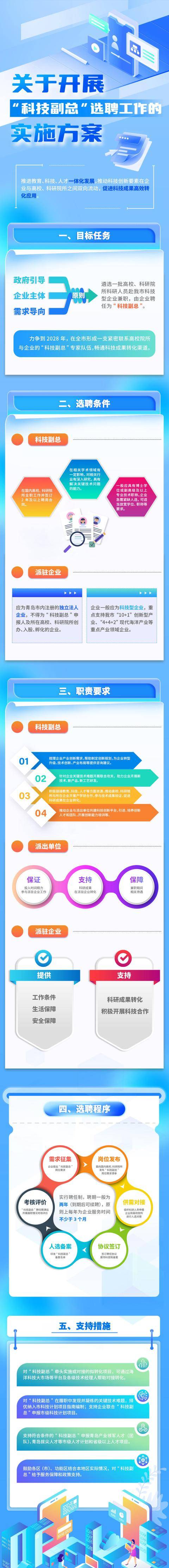 選聘條件和程式公佈！青島啟動“科技副總”選聘工作