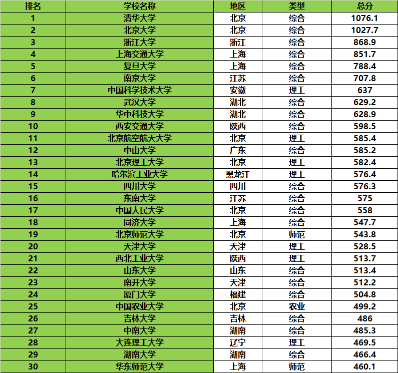 原創2026中國大學30強出爐！南方科技大學排名上升