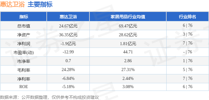 股票行情快報：惠達衛浴（603385）4月24日主力資金淨賣出132.83萬元