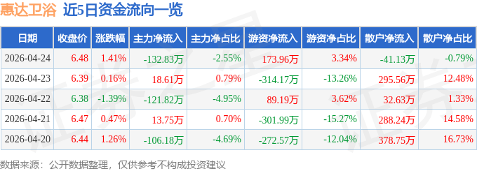 股票行情快報：惠達衛浴（603385）4月24日主力資金淨賣出132.83萬元