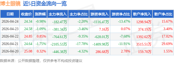 股票行情快報：博士眼鏡（300622）4月24日主力資金淨賣出182.47萬元